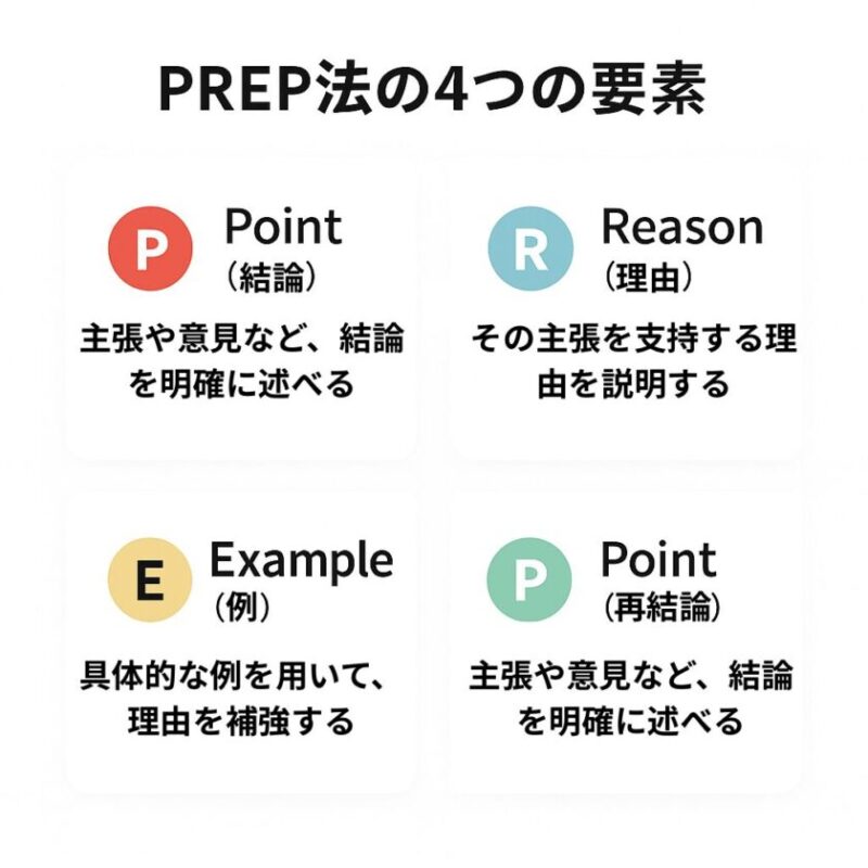 PREP法の図解:Point Reason Example Point
